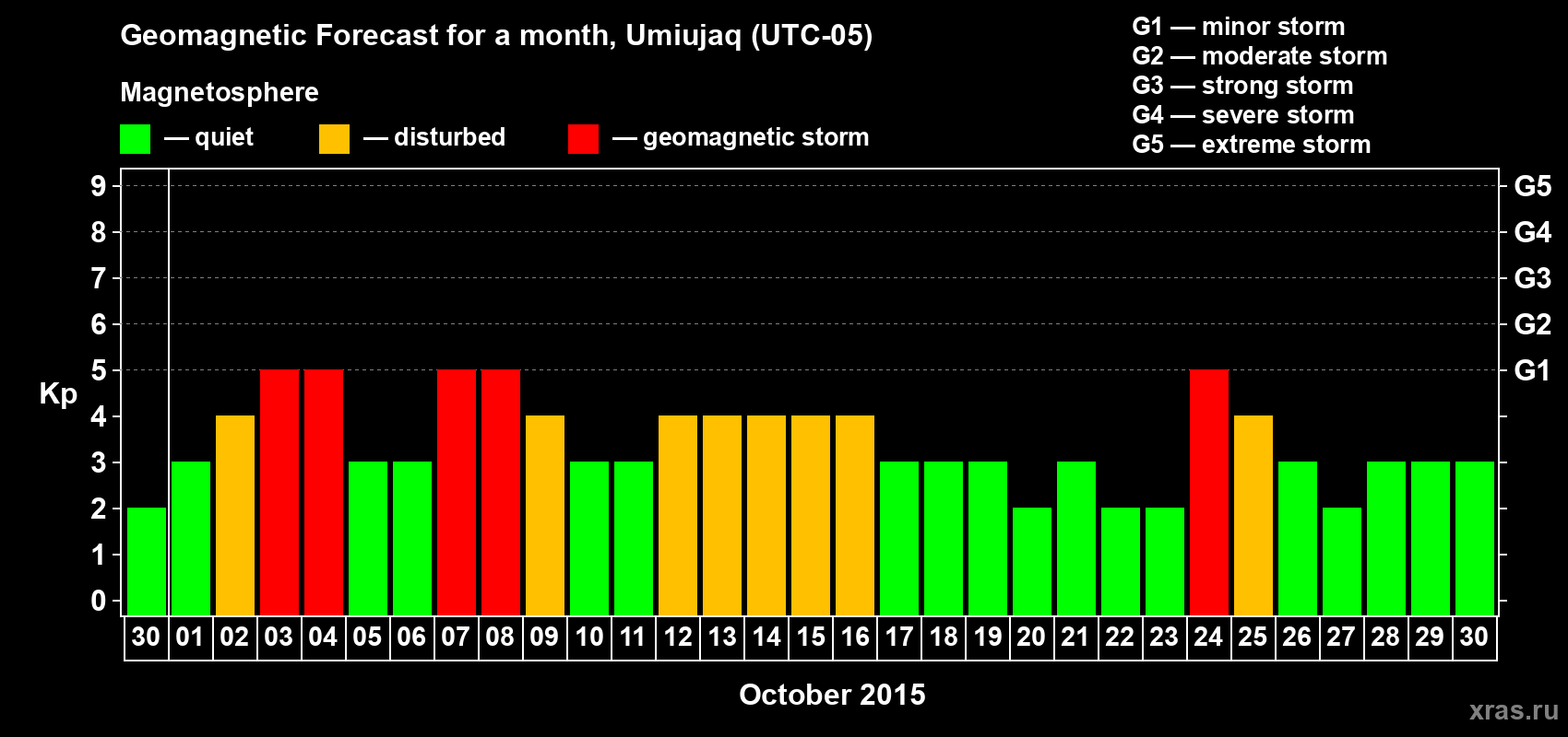 Forecast of the daily maximal value of geomagnetic index Kp for <b>1 month</b> (31 days) <b>from Sep 30, 2015 to Oct 30, 2015</b>