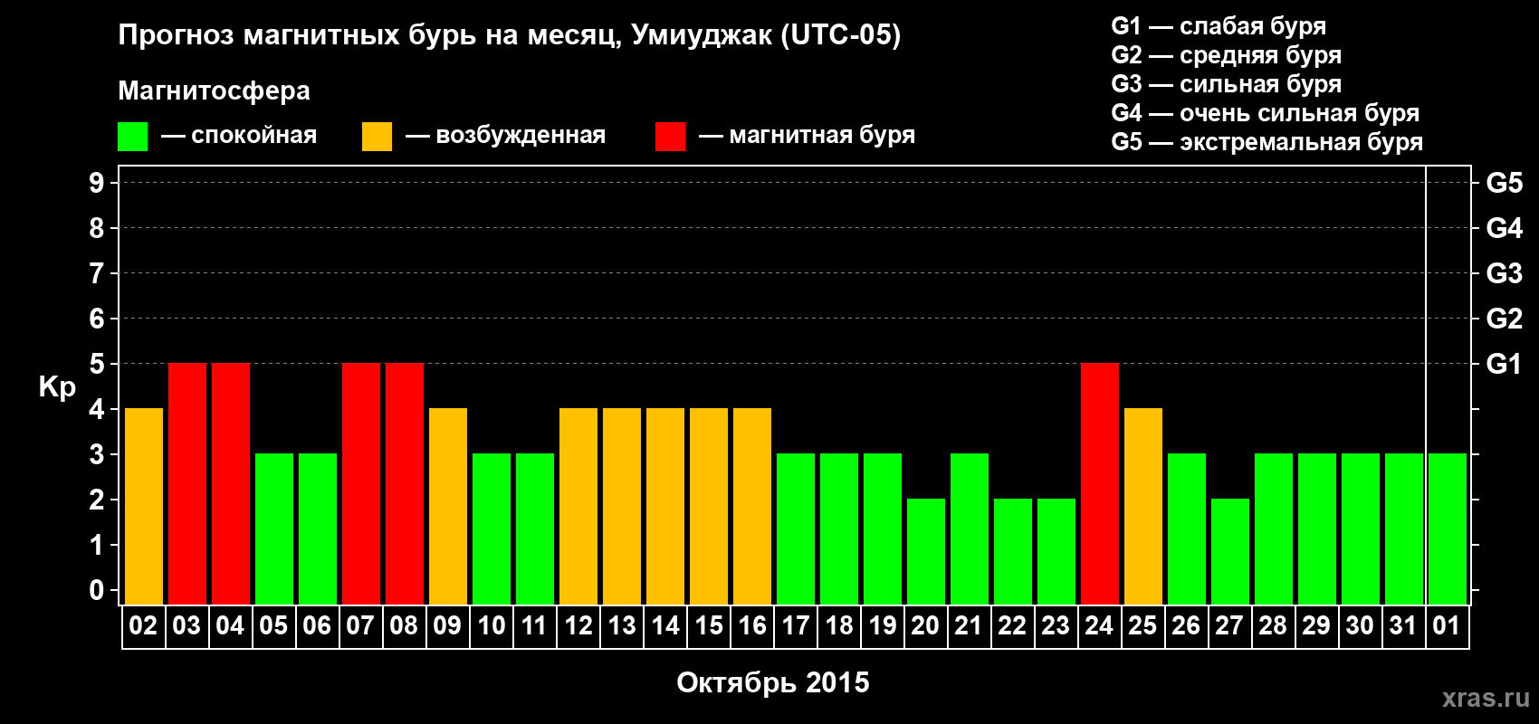 Прогноз максимального суточного геомагнитного индекса Kp на <b>1 месяц</b> (31 день) <b>с 02 октября по 01 ноября 2015 г</b>