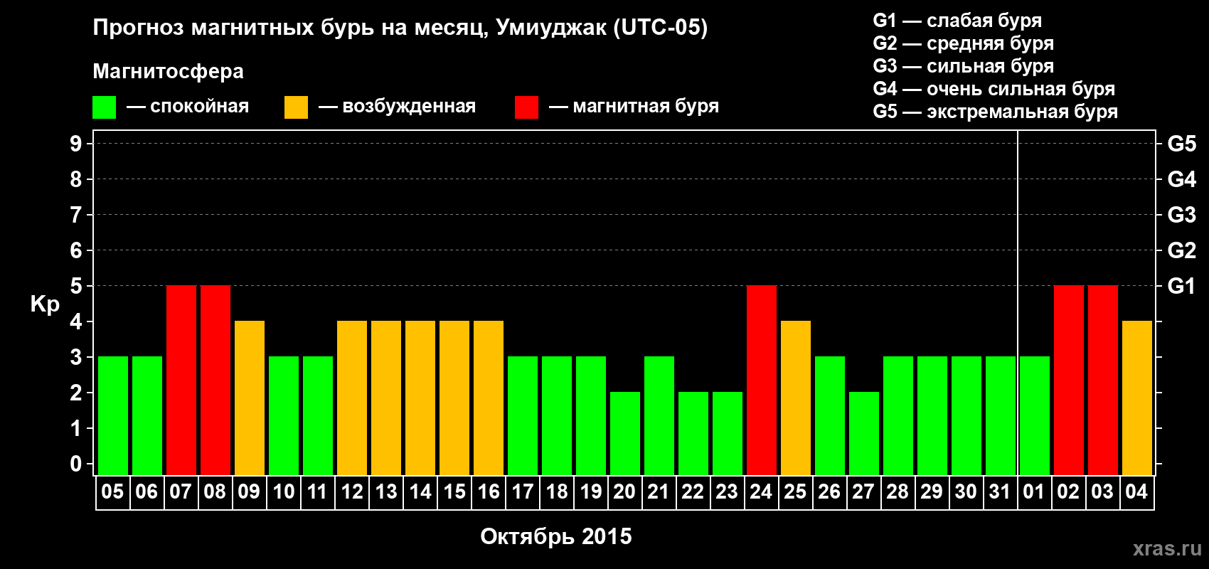 Прогноз максимального суточного геомагнитного индекса Kp на <b>1 месяц</b> (31 день) <b>с 05 октября по 04 ноября 2015 г</b>