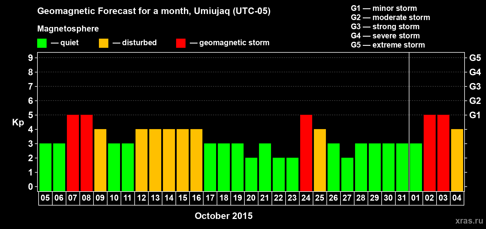 Forecast of the daily maximal value of geomagnetic index Kp for <b>1 month</b> (31 days) <b>from Oct 05, 2015 to Nov 04, 2015</b>