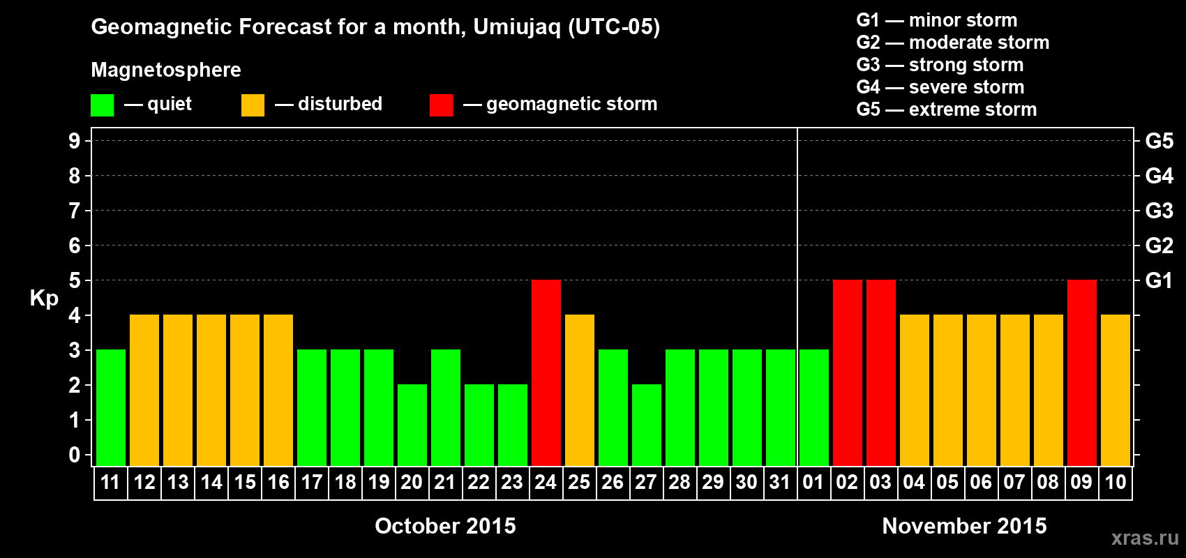 Forecast of the daily maximal value of geomagnetic index Kp for <b>1 month</b> (31 days) <b>from Oct 11, 2015 to Nov 10, 2015</b>