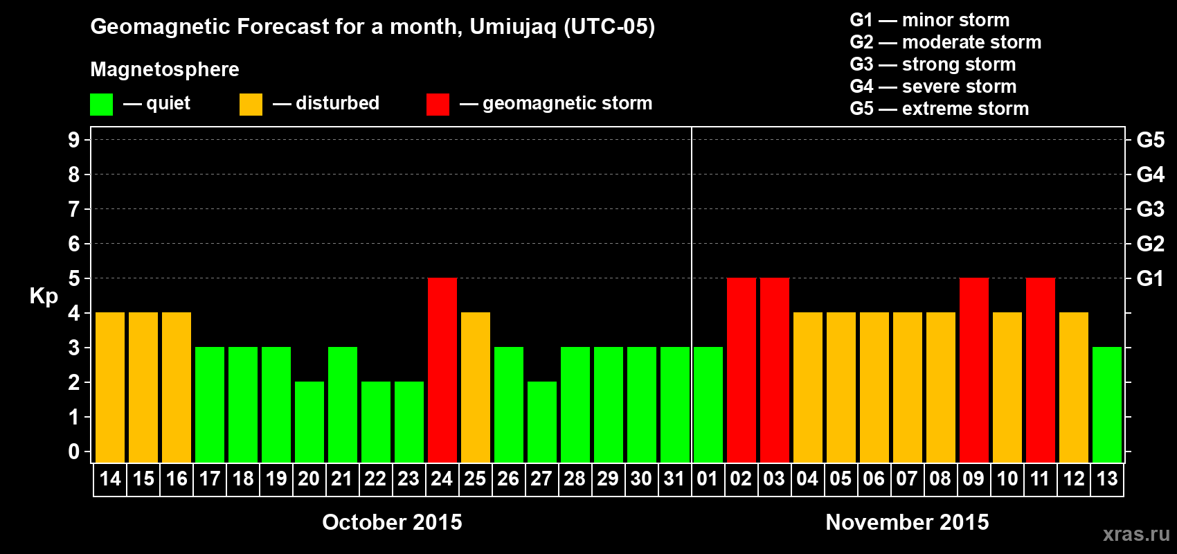 Forecast of the daily maximal value of geomagnetic index Kp for <b>1 month</b> (31 days) <b>from Oct 14, 2015 to Nov 13, 2015</b>