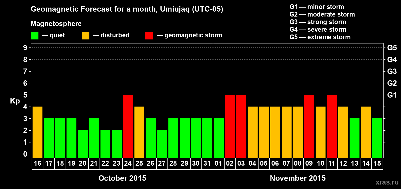 Forecast of the daily maximal value of geomagnetic index Kp for <b>1 month</b> (31 days) <b>from Oct 16, 2015 to Nov 15, 2015</b>