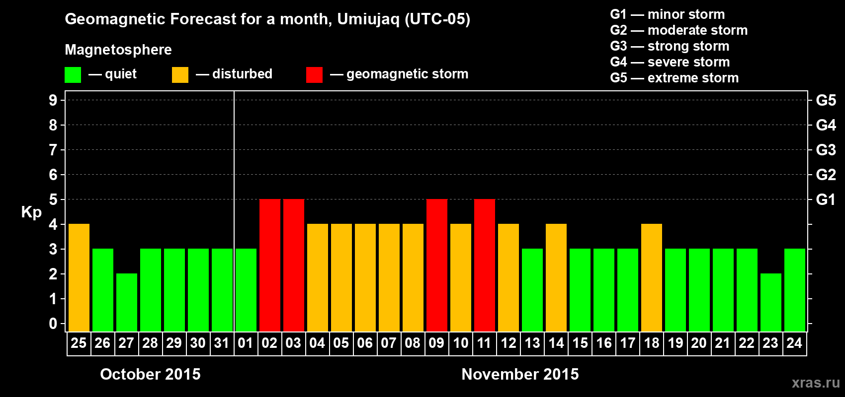 Forecast of the daily maximal value of geomagnetic index Kp for <b>1 month</b> (31 days) <b>from Oct 25, 2015 to Nov 24, 2015</b>