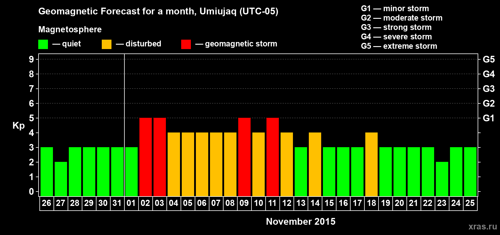 Forecast of the daily maximal value of geomagnetic index&nbsp;Kp for <b>1 month</b> (31 days) <b>from Oct 26, 2015 to Nov 25, 2015</b>