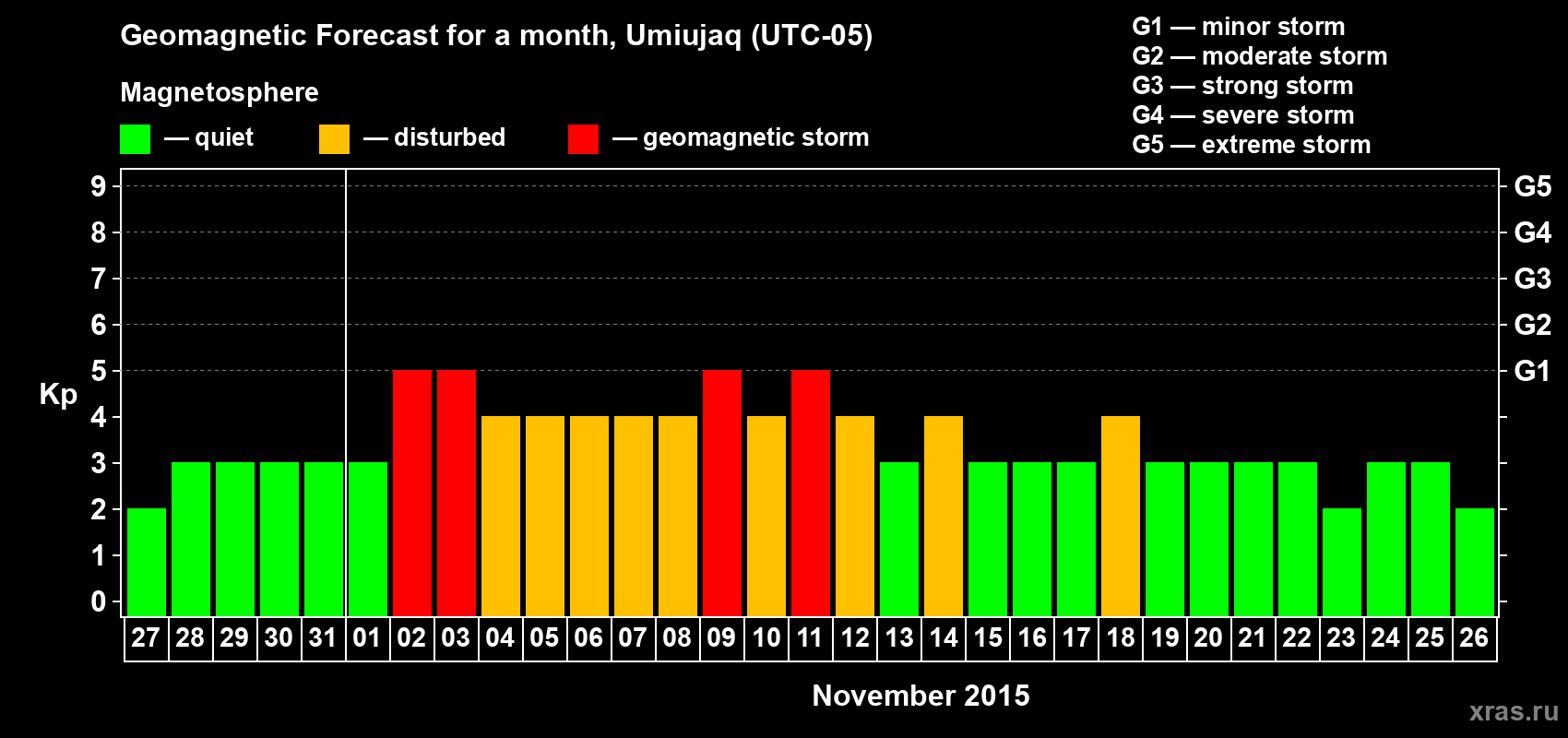 Forecast of the daily maximal value of geomagnetic index Kp for <b>1 month</b> (31 days) <b>from Oct 27, 2015 to Nov 26, 2015</b>
