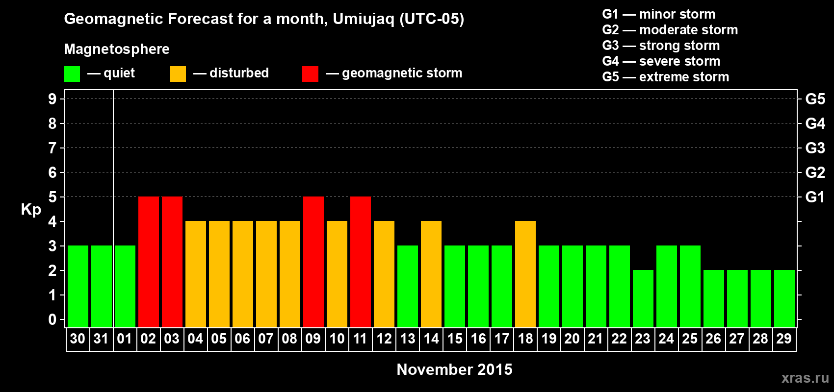 Forecast of the daily maximal value of geomagnetic index Kp for <b>1 month</b> (31 days) <b>from Oct 30, 2015 to Nov 29, 2015</b>