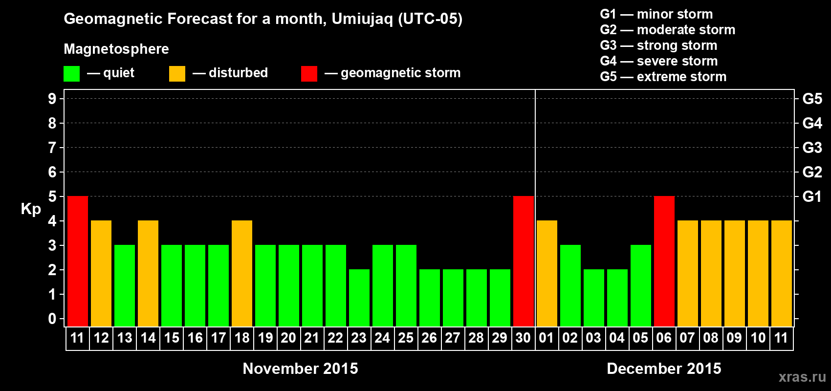 Forecast of the daily maximal value of geomagnetic index Kp for <b>1 month</b> (31 days) <b>from Nov 11, 2015 to Dec 11, 2015</b>