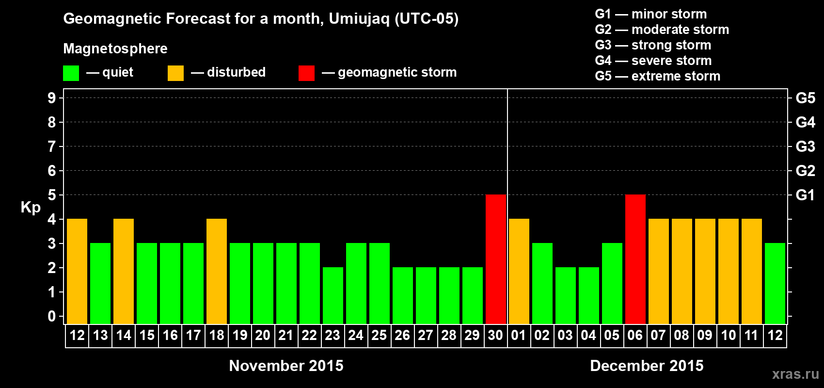 Forecast of the daily maximal value of geomagnetic index Kp for <b>1 month</b> (31 days) <b>from Nov 12, 2015 to Dec 12, 2015</b>