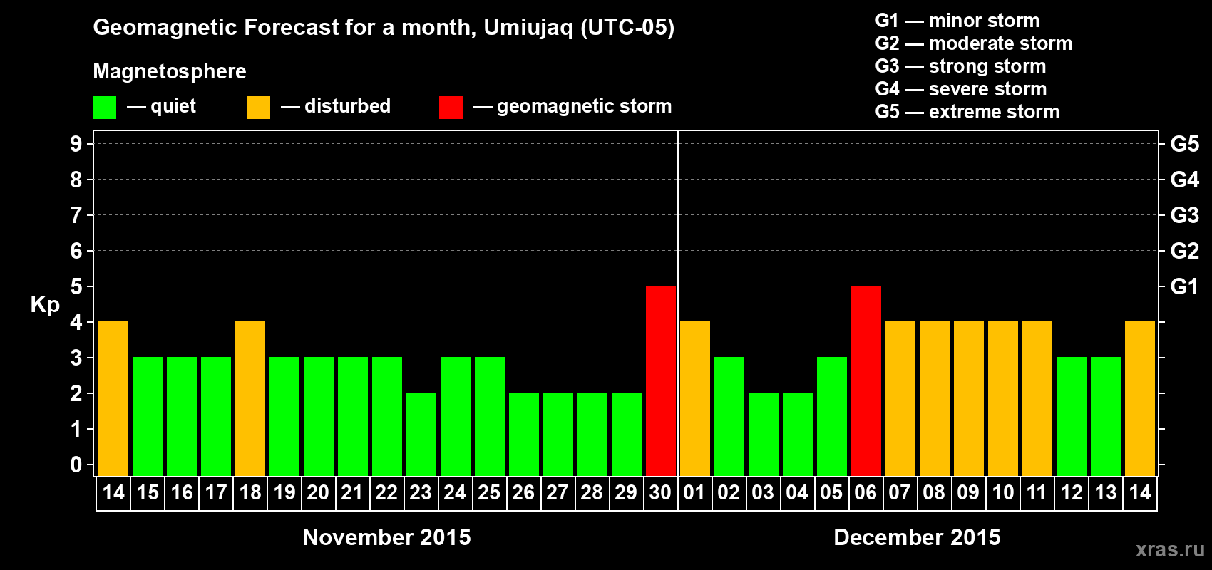 Forecast of the daily maximal value of geomagnetic index Kp for <b>1 month</b> (31 days) <b>from Nov 14, 2015 to Dec 14, 2015</b>