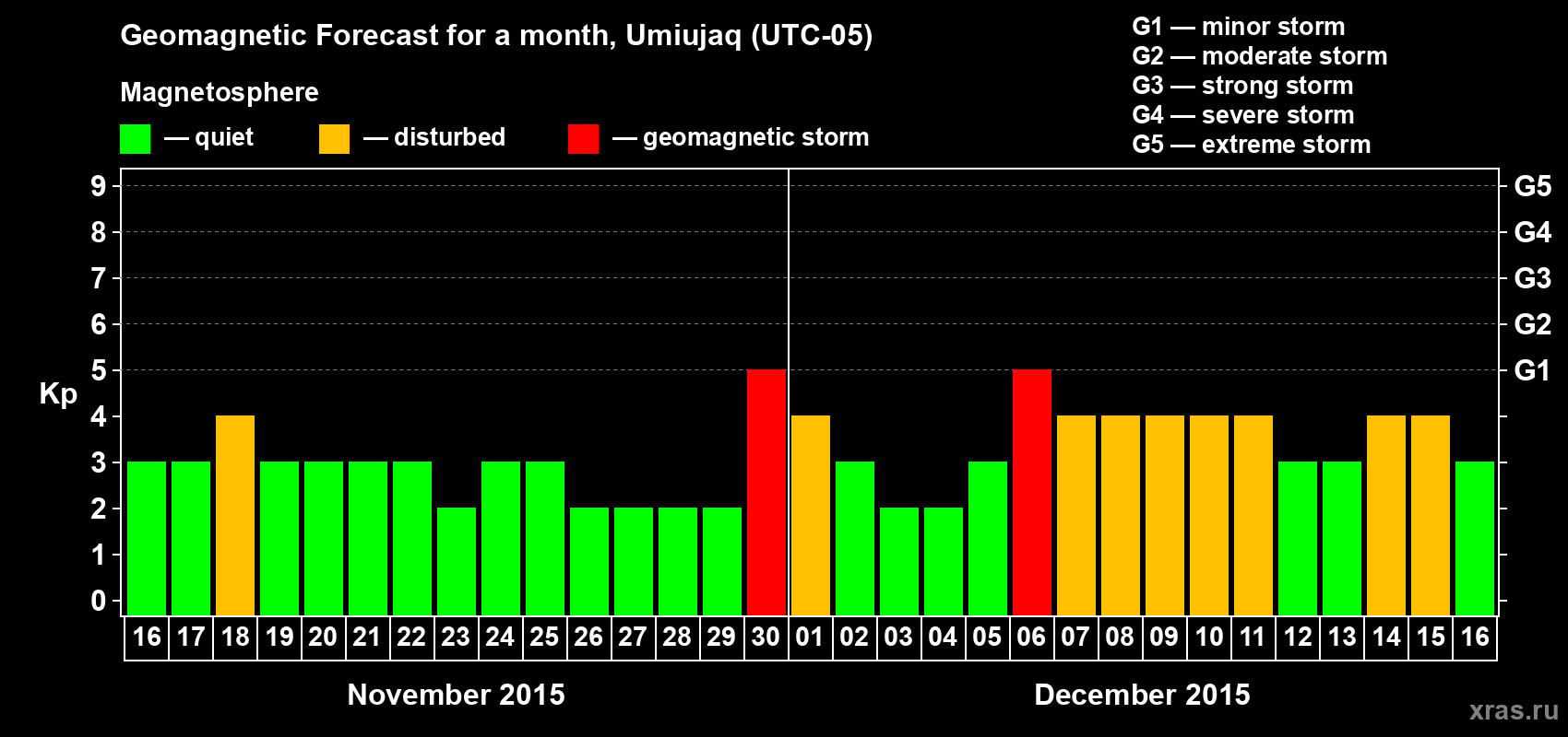 Forecast of the daily maximal value of geomagnetic index Kp for <b>1 month</b> (31 days) <b>from Nov 16, 2015 to Dec 16, 2015</b>