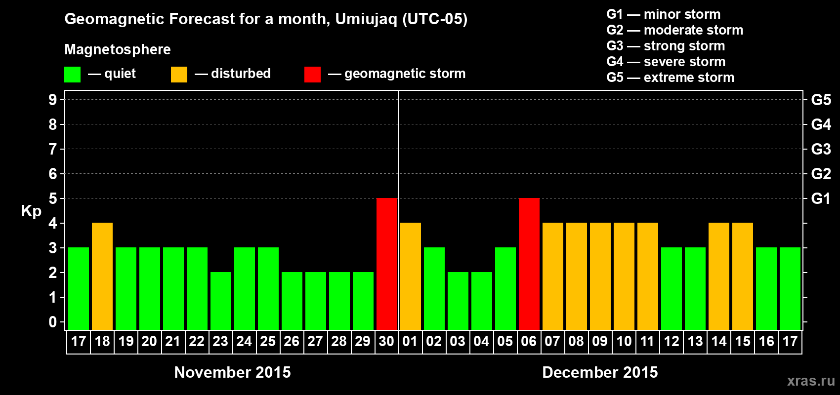 Forecast of the daily maximal value of geomagnetic index Kp for <b>1 month</b> (31 days) <b>from Nov 17, 2015 to Dec 17, 2015</b>