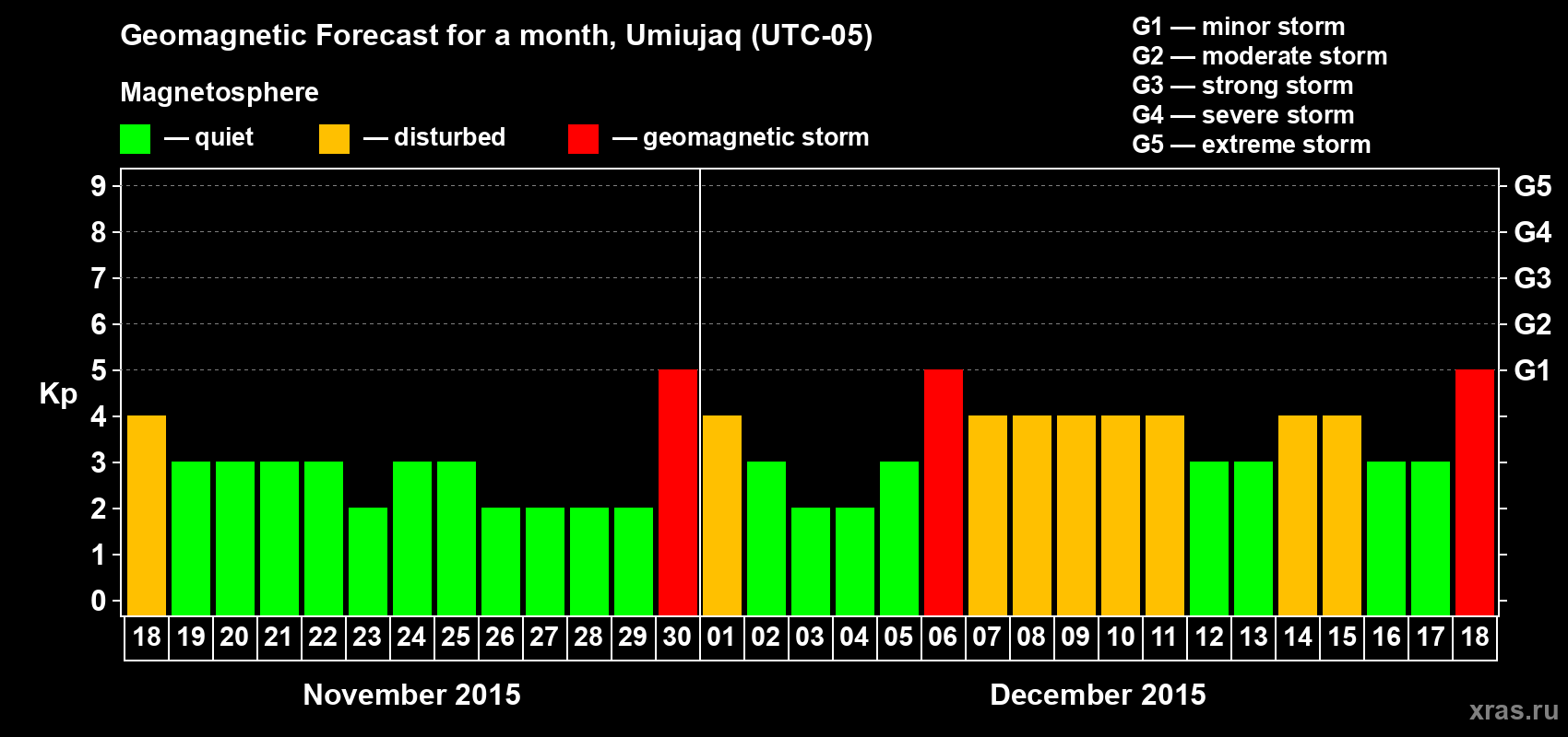 Forecast of the daily maximal value of geomagnetic index Kp for <b>1 month</b> (31 days) <b>from Nov 18, 2015 to Dec 18, 2015</b>