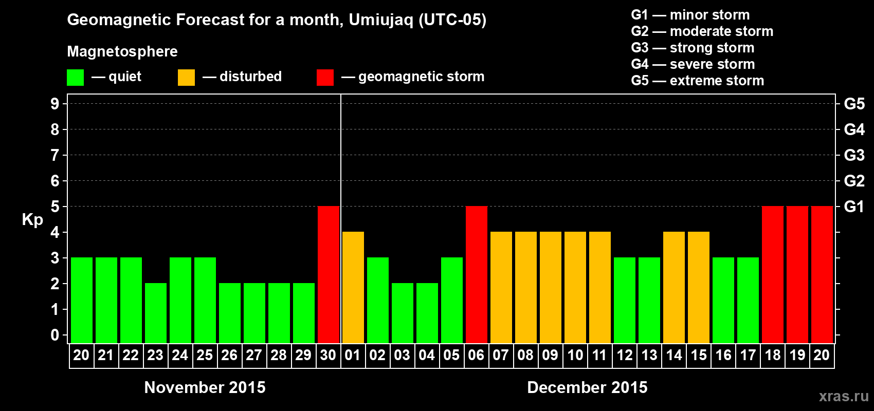 Forecast of the daily maximal value of geomagnetic index Kp for <b>1 month</b> (31 days) <b>from Nov 20, 2015 to Dec 20, 2015</b>