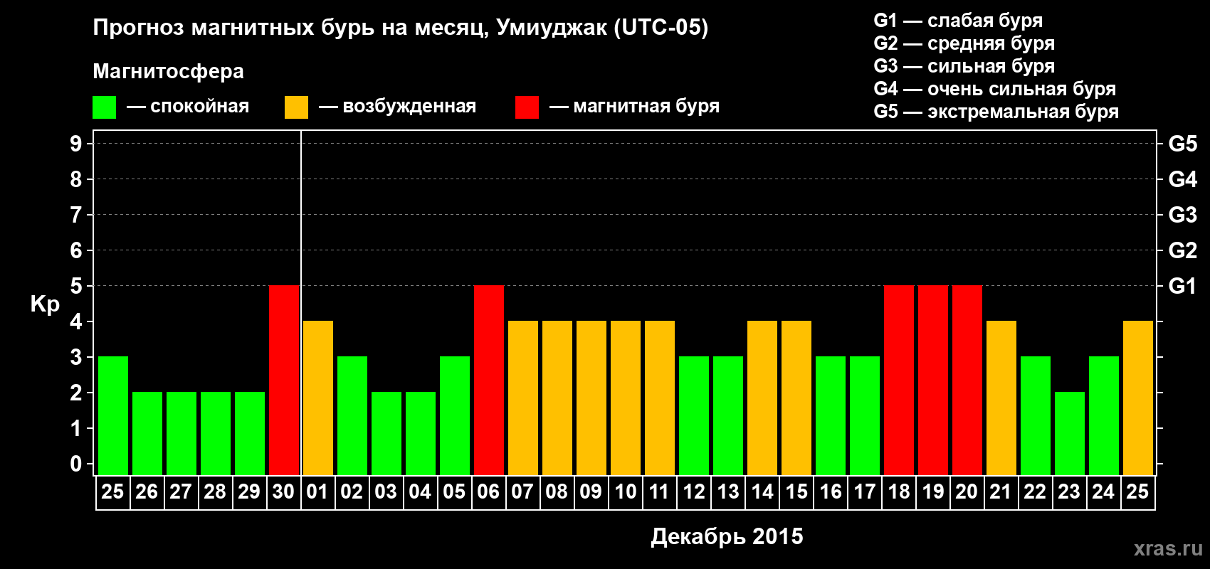 Прогноз максимального суточного геомагнитного индекса Kp на <b>1 месяц</b> (31 день) <b>с 25 ноября по 25 декабря 2015 г</b>
