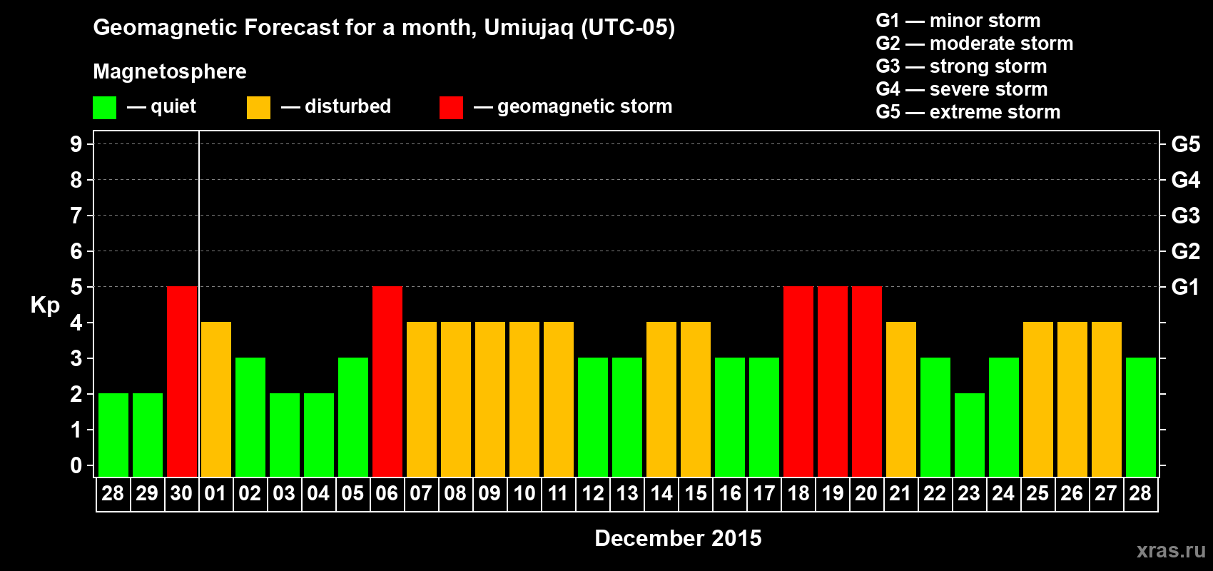 Forecast of the daily maximal value of geomagnetic index Kp for <b>1 month</b> (31 days) <b>from Nov 28, 2015 to Dec 28, 2015</b>
