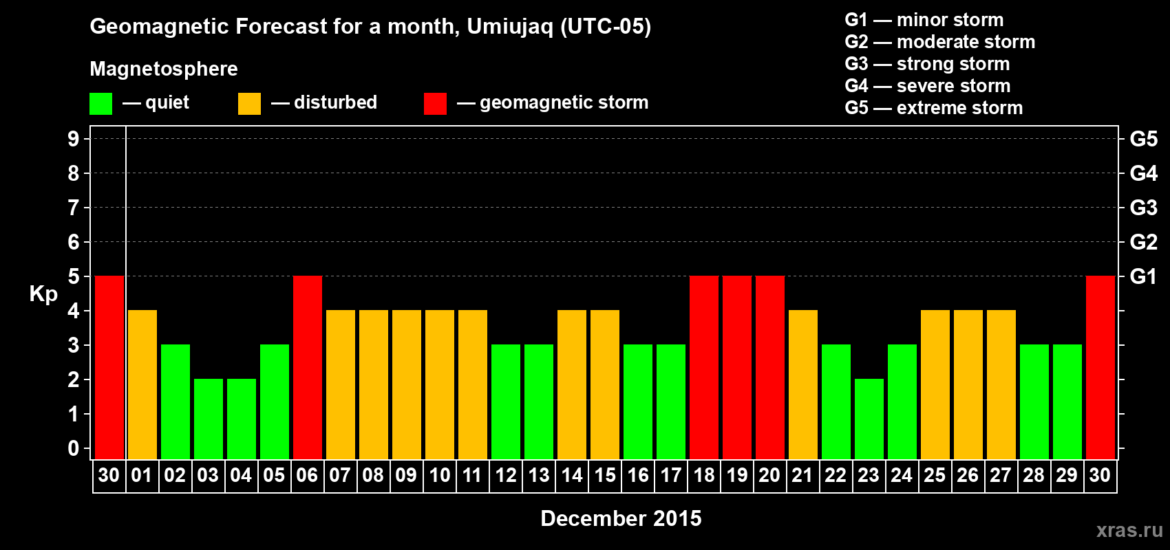 Forecast of the daily maximal value of geomagnetic index Kp for <b>1 month</b> (31 days) <b>from Nov 30, 2015 to Dec 30, 2015</b>