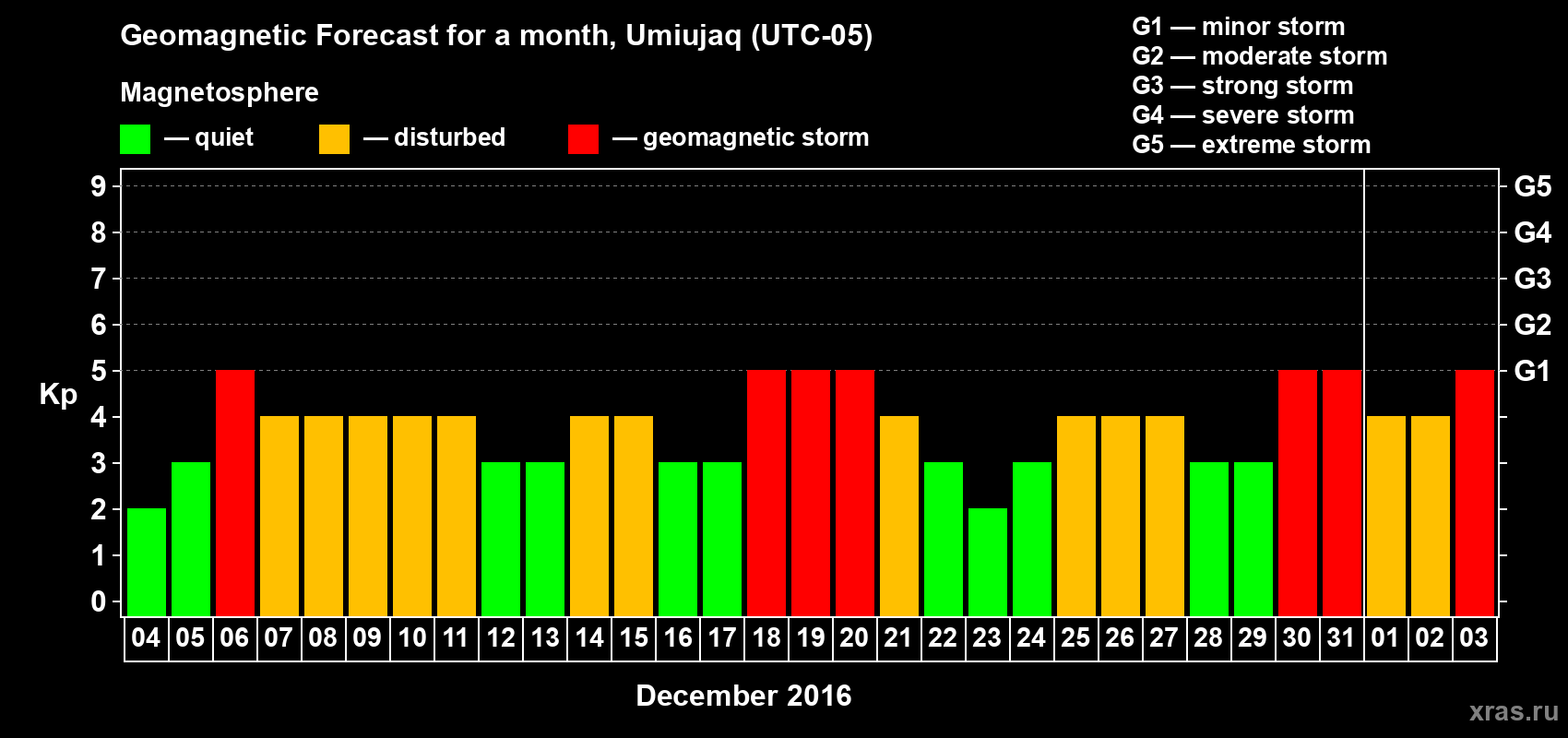 Forecast of the daily maximal value of geomagnetic index Kp for <b>1 month</b> (31 days) <b>from Dec 04, 2015 to Jan 03, 2016</b>