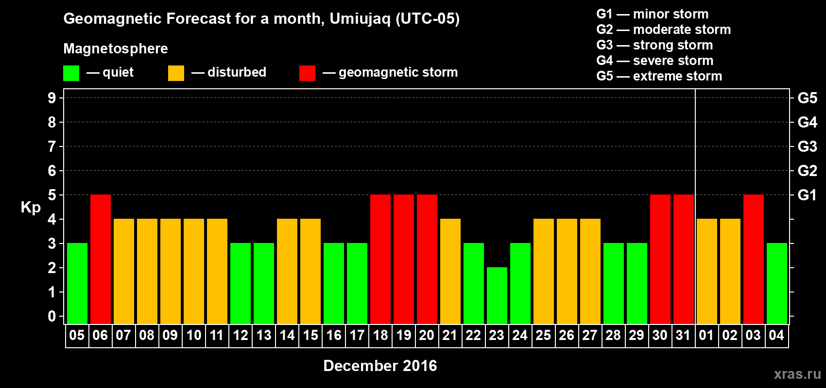 Forecast of the daily maximal value of geomagnetic index Kp for <b>1 month</b> (31 days) <b>from Dec 05, 2015 to Jan 04, 2016</b>