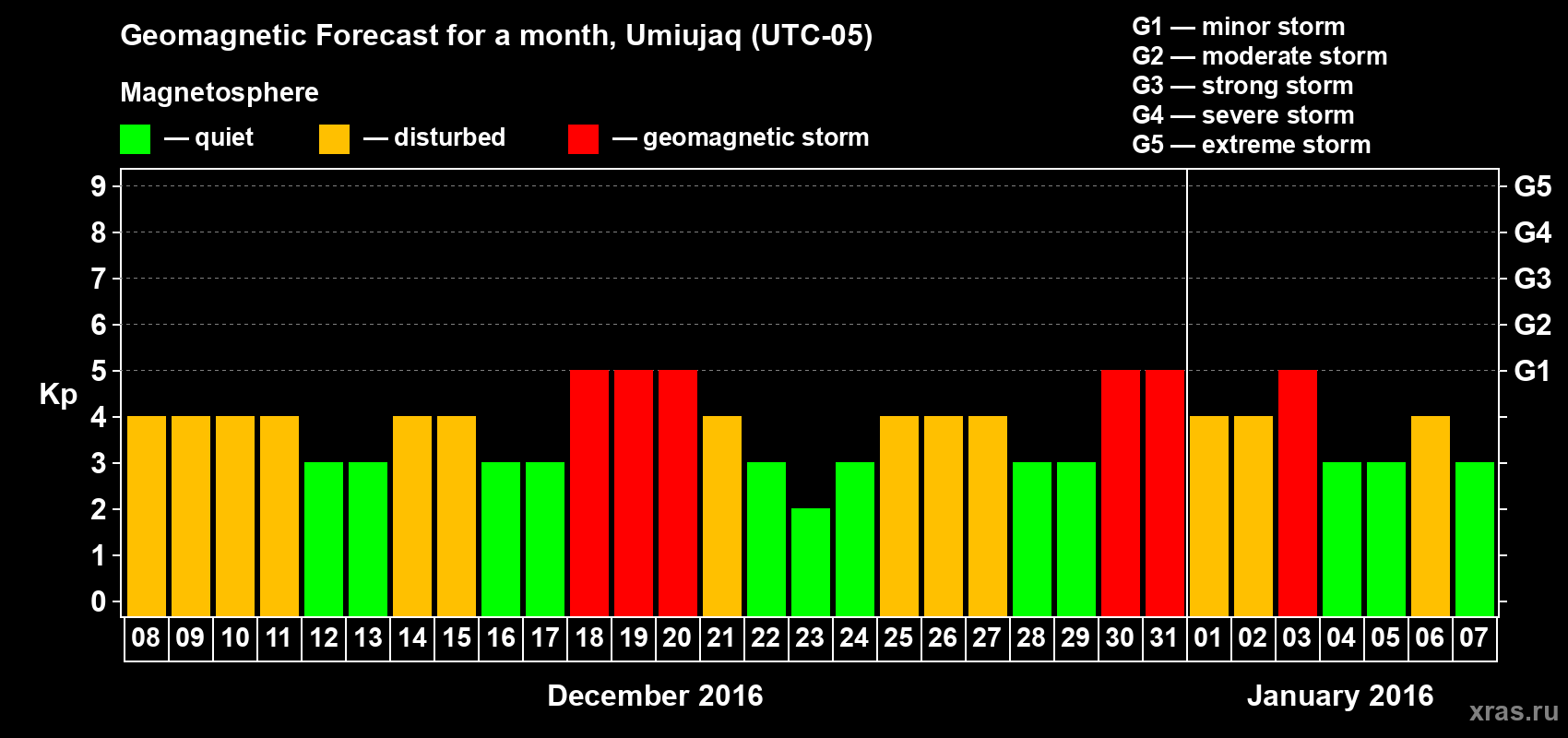 Forecast of the daily maximal value of geomagnetic index Kp for <b>1 month</b> (31 days) <b>from Dec 08, 2015 to Jan 07, 2016</b>