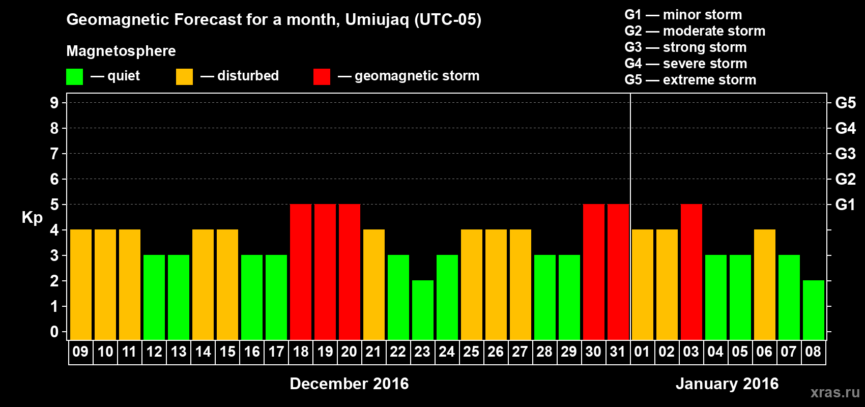 Forecast of the daily maximal value of geomagnetic index Kp for <b>1 month</b> (31 days) <b>from Dec 09, 2015 to Jan 08, 2016</b>