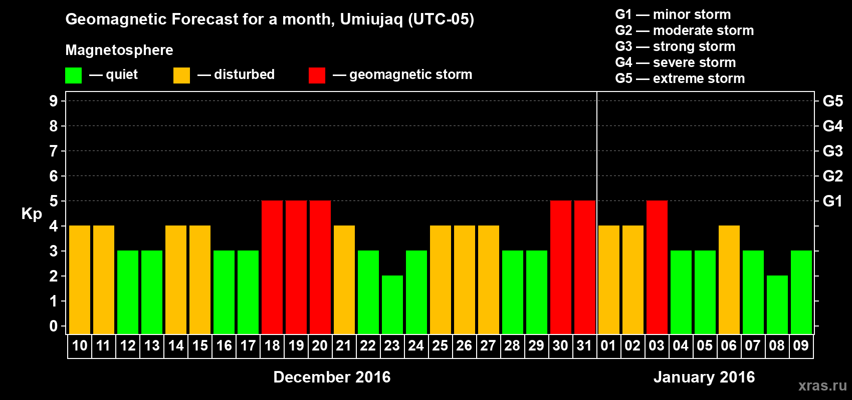 Forecast of the daily maximal value of geomagnetic index Kp for <b>1 month</b> (31 days) <b>from Dec 10, 2015 to Jan 09, 2016</b>