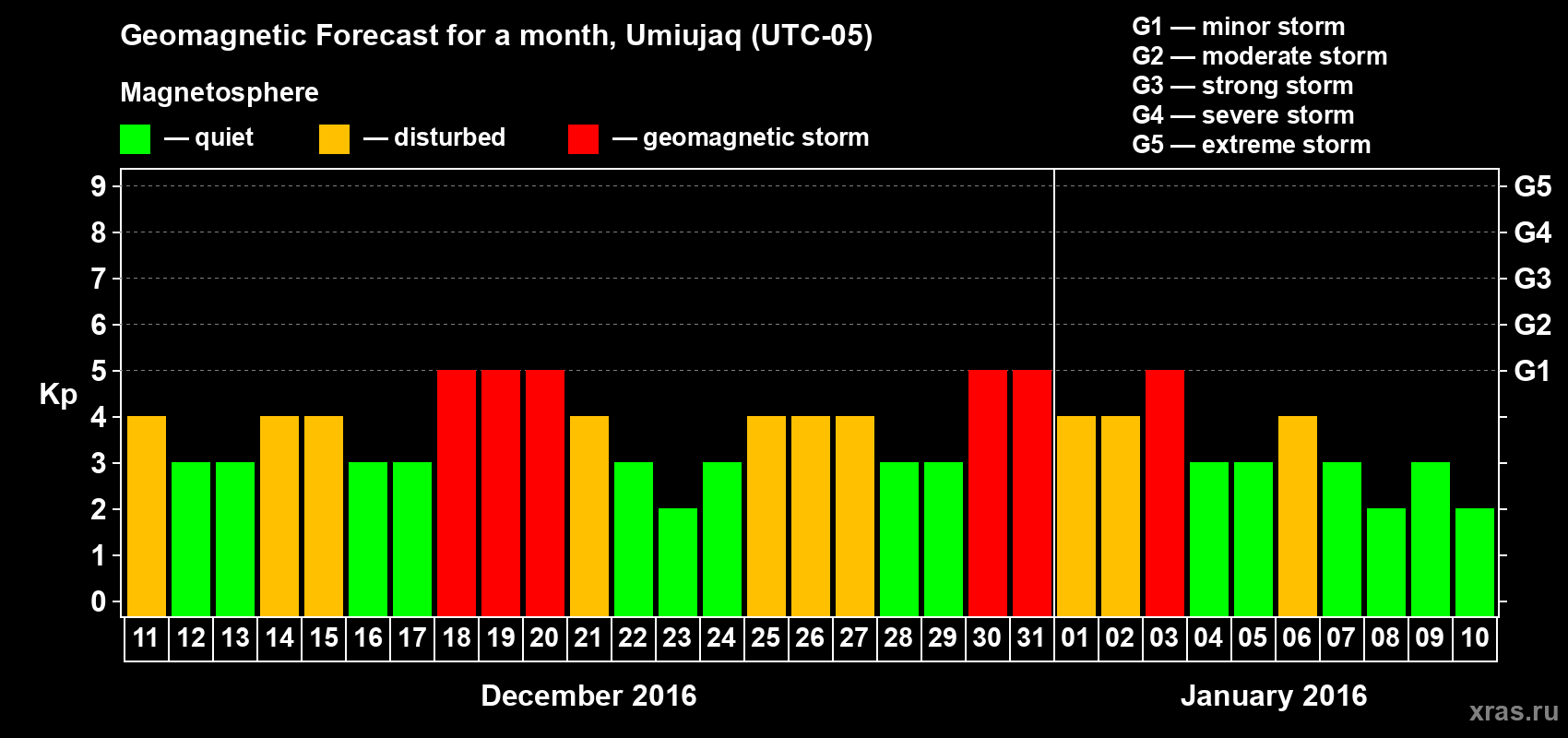Forecast of the daily maximal value of geomagnetic index Kp for <b>1 month</b> (31 days) <b>from Dec 11, 2015 to Jan 10, 2016</b>