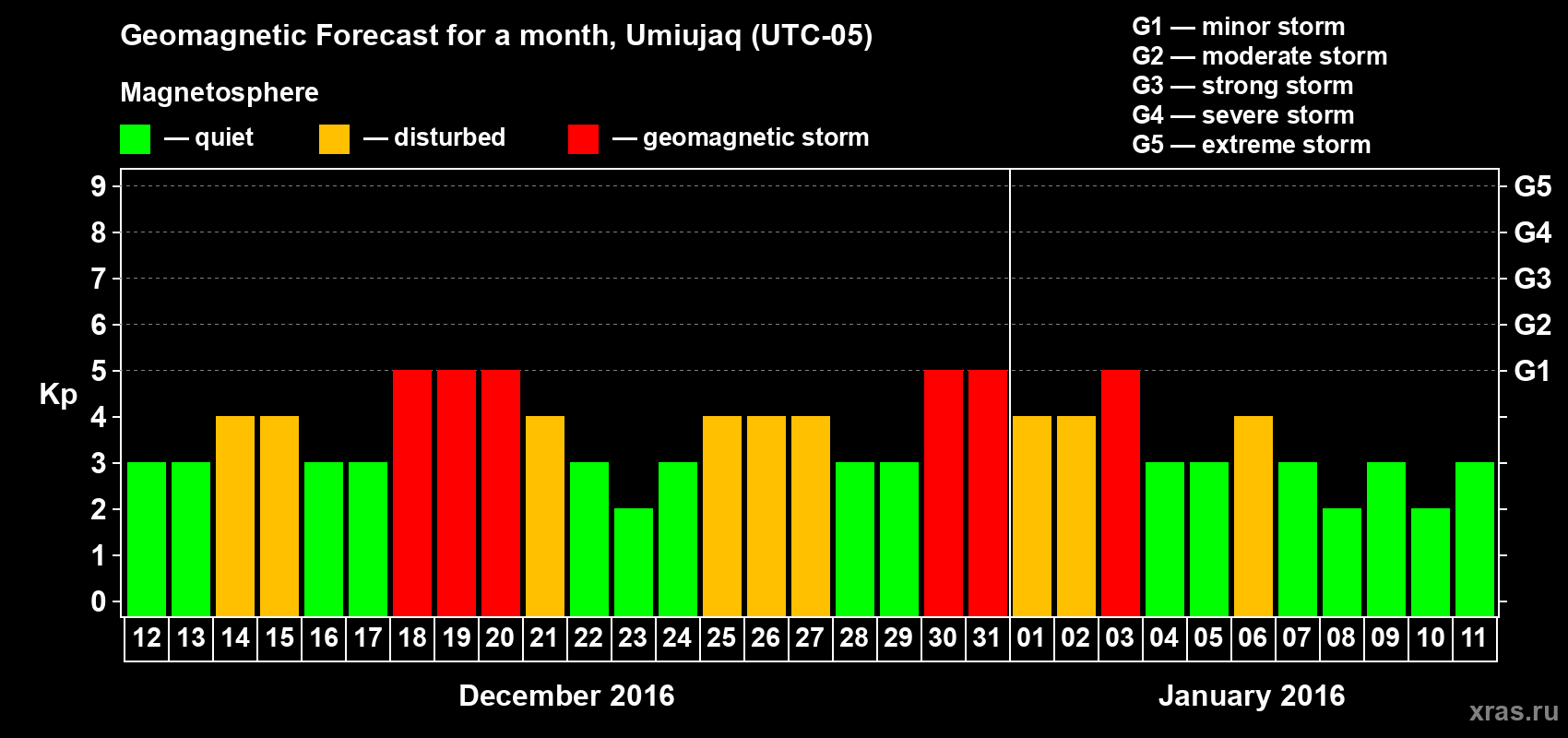 Forecast of the daily maximal value of geomagnetic index Kp for <b>1 month</b> (31 days) <b>from Dec 12, 2015 to Jan 11, 2016</b>