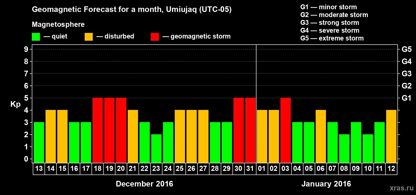 Forecast of the daily maximal value of geomagnetic index Kp for <b>1 month</b> (31 days) <b>from Dec 13, 2015 to Jan 12, 2016</b>