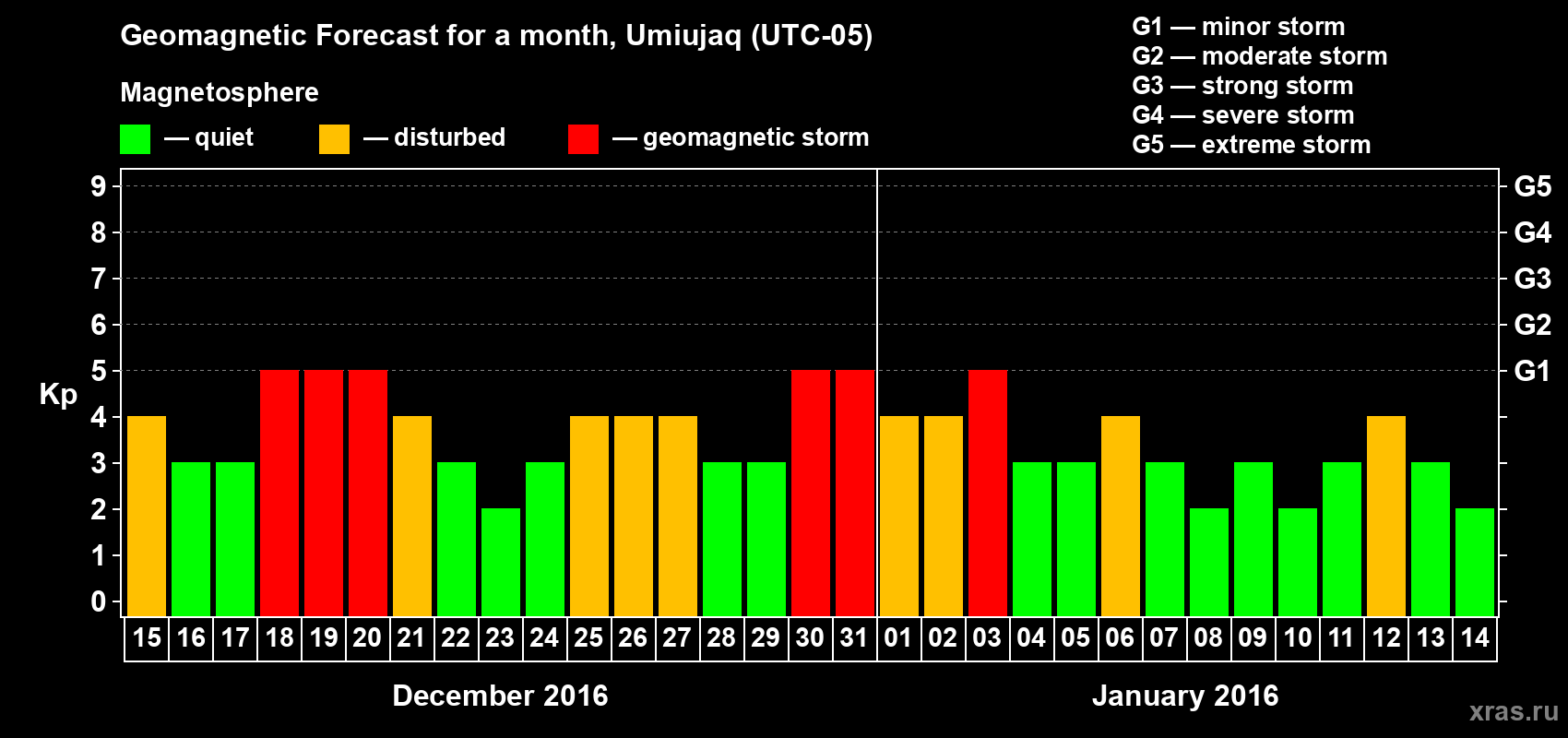 Forecast of the daily maximal value of geomagnetic index Kp for <b>1 month</b> (31 days) <b>from Dec 15, 2015 to Jan 14, 2016</b>