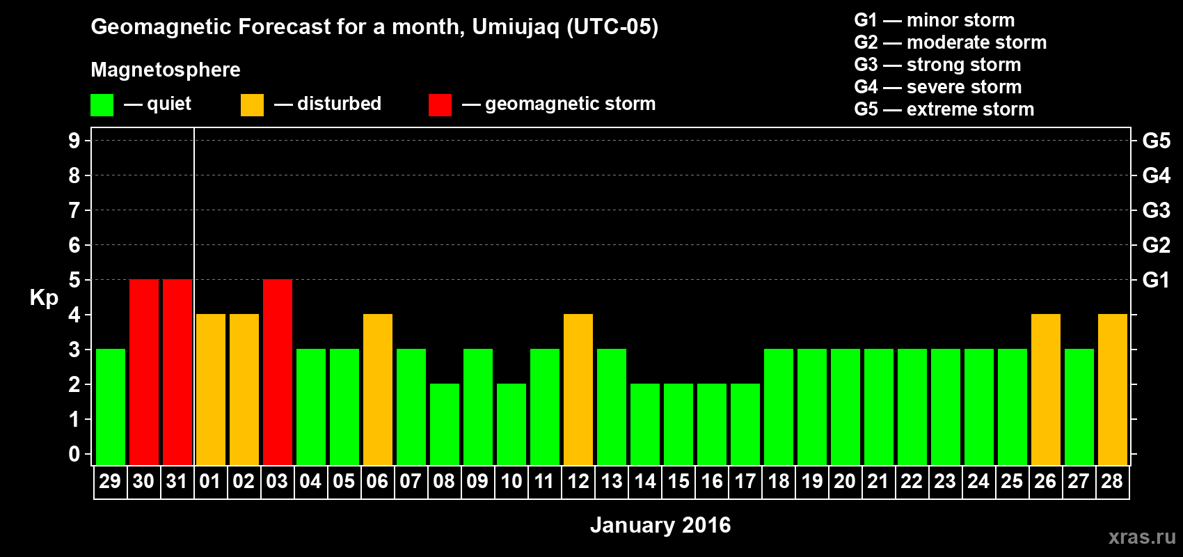 Forecast of the daily maximal value of geomagnetic index Kp for <b>1 month</b> (31 days) <b>from Dec 29, 2015 to Jan 28, 2016</b>