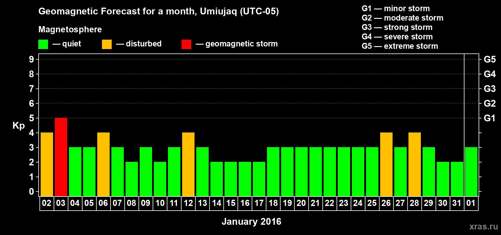 Forecast of the daily maximal value of geomagnetic index Kp for <b>1 month</b> (31 days) <b>from Jan 02, 2016 to Feb 01, 2016</b>