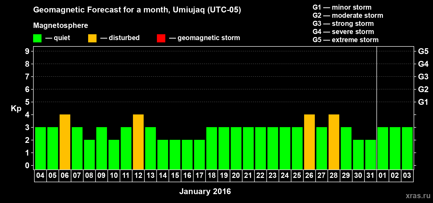 Forecast of the daily maximal value of geomagnetic index Kp for <b>1 month</b> (31 days) <b>from Jan 04, 2016 to Feb 03, 2016</b>