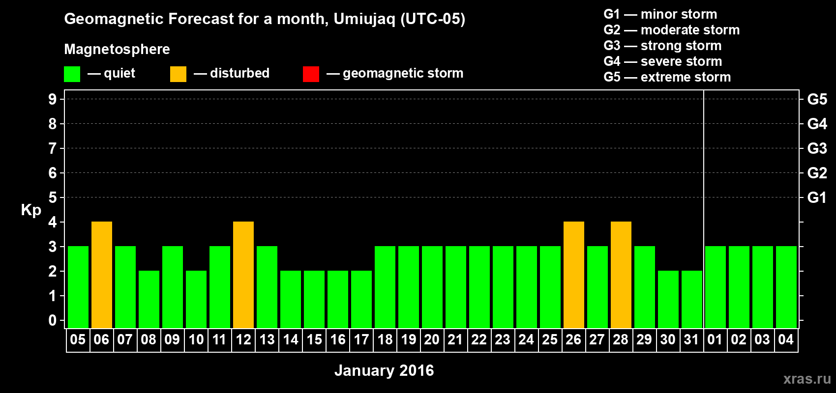 Forecast of the daily maximal value of geomagnetic index Kp for <b>1 month</b> (31 days) <b>from Jan 05, 2016 to Feb 04, 2016</b>