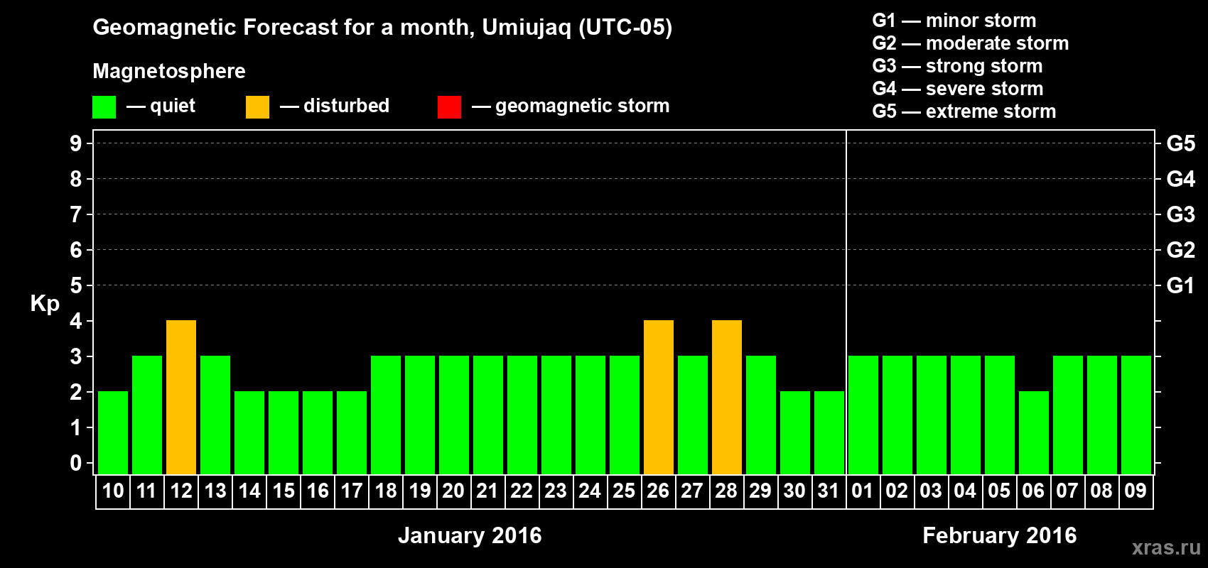 Forecast of the daily maximal value of geomagnetic index Kp for <b>1 month</b> (31 days) <b>from Jan 10, 2016 to Feb 09, 2016</b>