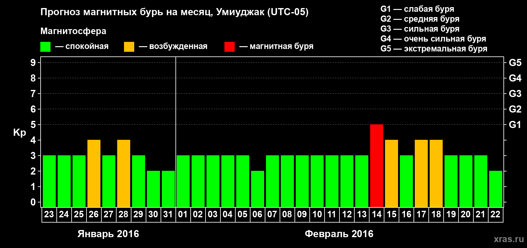 Прогноз максимального суточного геомагнитного индекса Kp на <b>1 месяц</b> (31 день) <b>с 23 января по 22 февраля 2016 г</b>