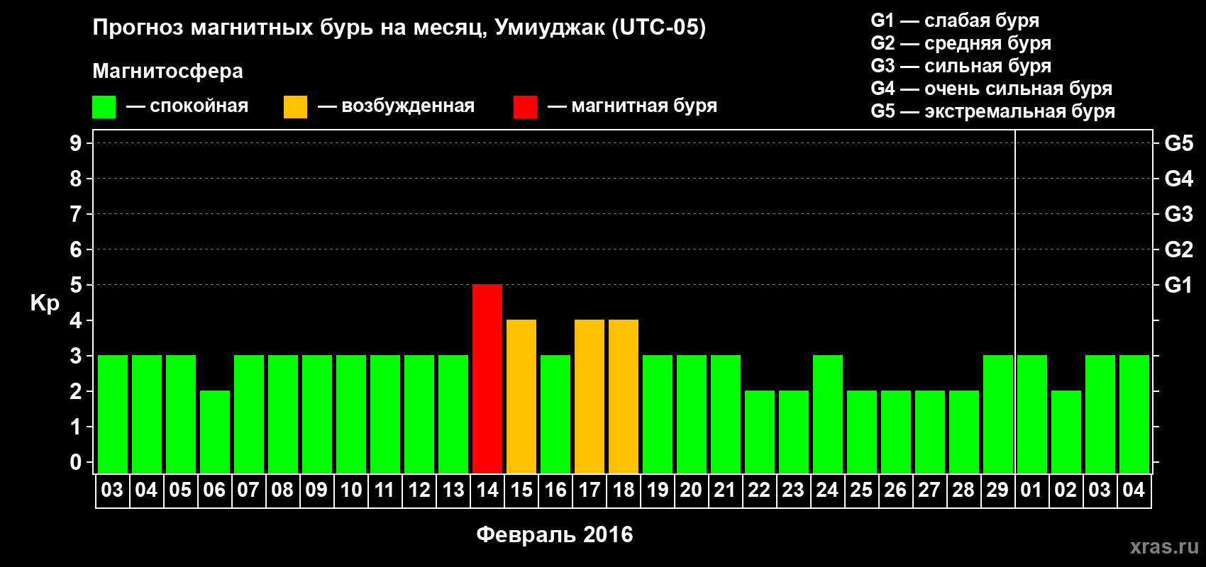 Прогноз максимального суточного геомагнитного индекса&nbsp;Kp на <b>1 месяц</b> (31 день) <b>с 03 февраля по 04 марта 2016 г</b>