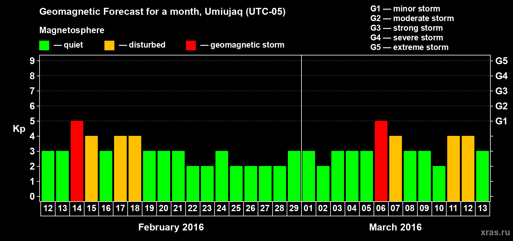 Forecast of the daily maximal value of geomagnetic index&nbsp;Kp for <b>1 month</b> (31 days) <b>from Feb 12, 2016 to Mar 13, 2016</b>