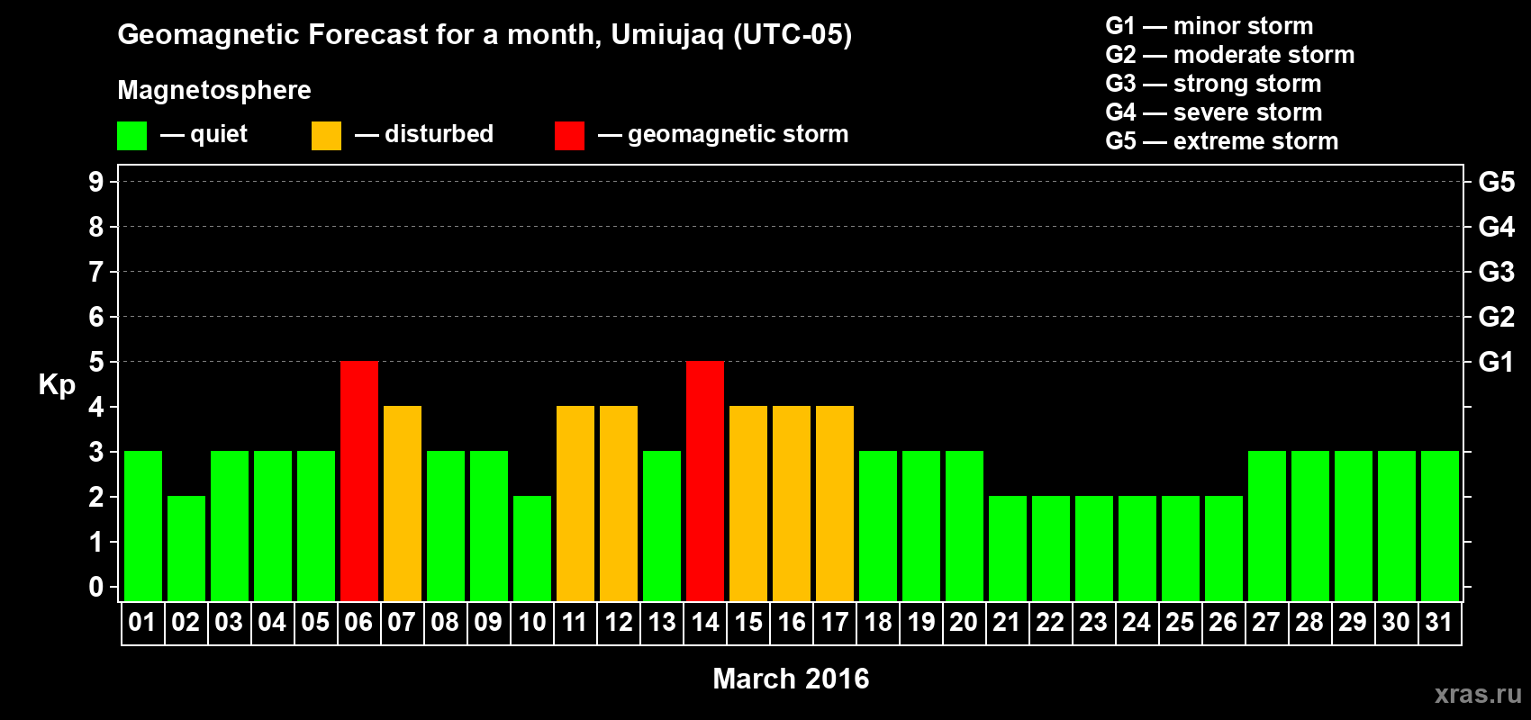 Forecast of the daily maximal value of geomagnetic index Kp for <b>1 month</b> (31 days) <b>from Mar 01, 2016 to Mar 31, 2016</b>