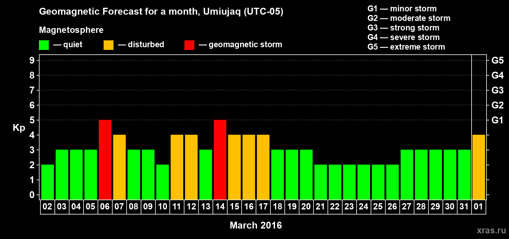 Forecast of the daily maximal value of geomagnetic index Kp for <b>1 month</b> (31 days) <b>from Mar 02, 2016 to Apr 01, 2016</b>