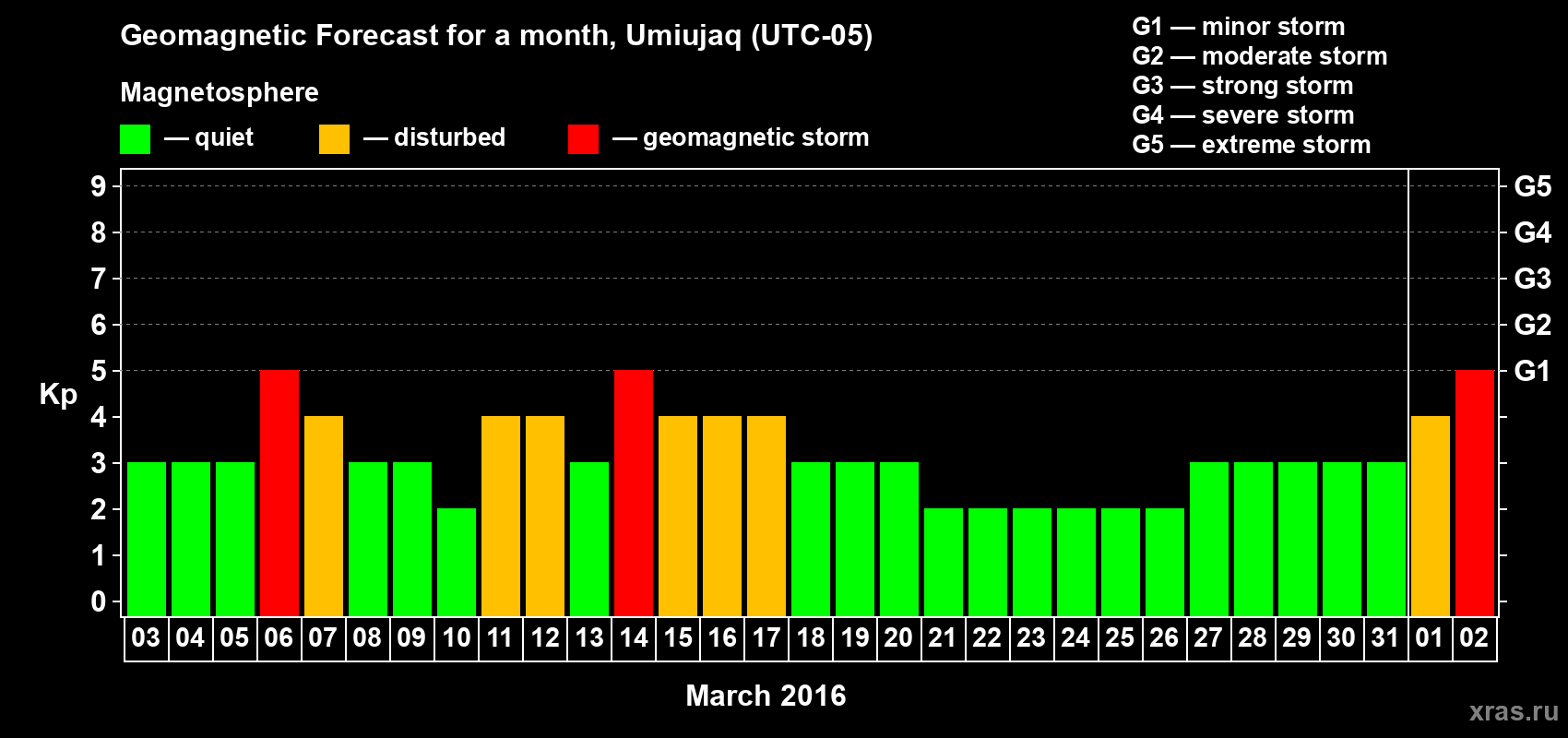 Forecast of the daily maximal value of geomagnetic index Kp for <b>1 month</b> (31 days) <b>from Mar 03, 2016 to Apr 02, 2016</b>