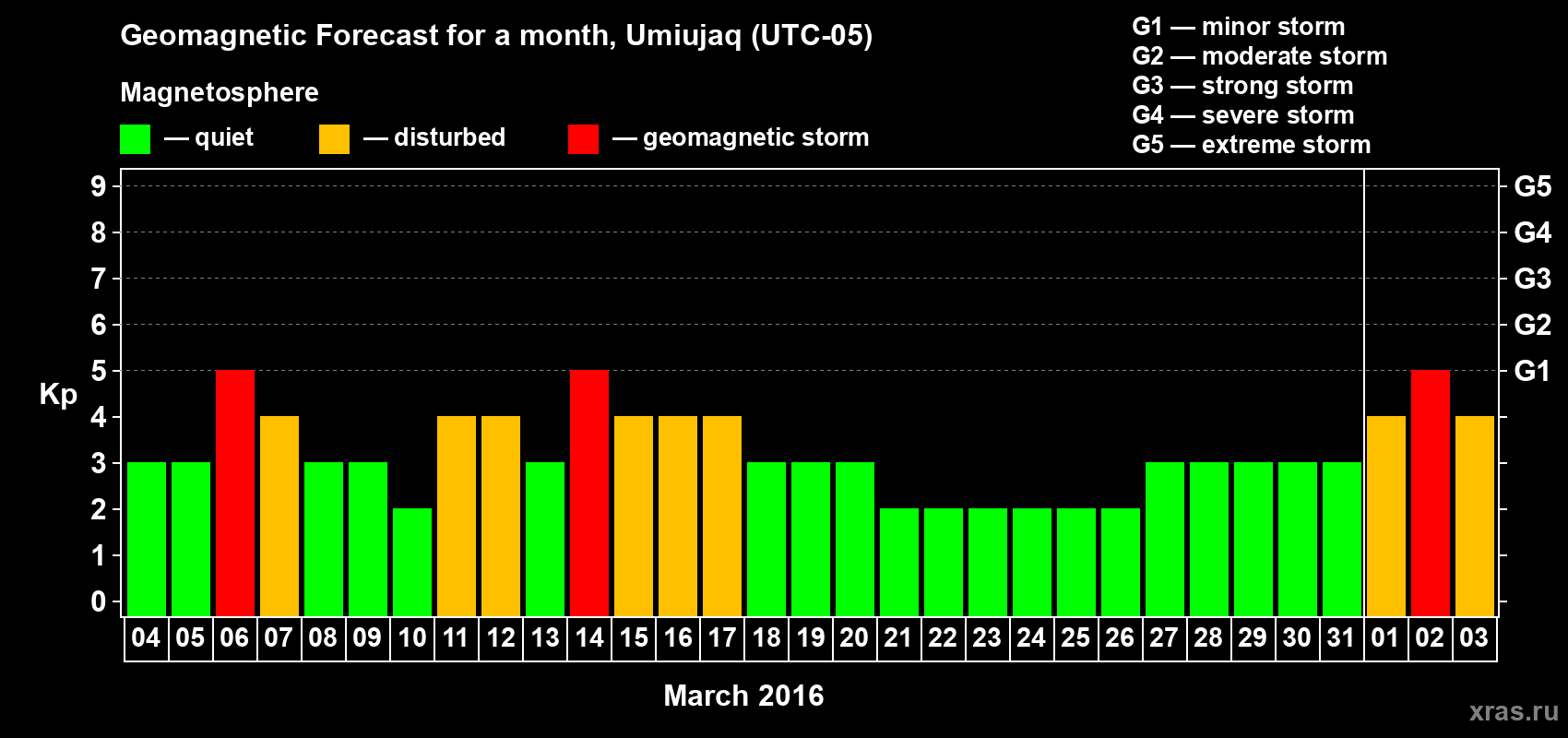 Forecast of the daily maximal value of geomagnetic index Kp for <b>1 month</b> (31 days) <b>from Mar 04, 2016 to Apr 03, 2016</b>