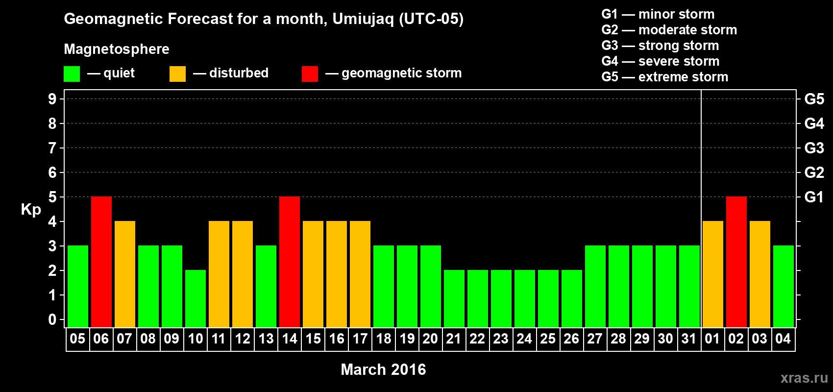 Forecast of the daily maximal value of geomagnetic index Kp for <b>1 month</b> (31 days) <b>from Mar 05, 2016 to Apr 04, 2016</b>