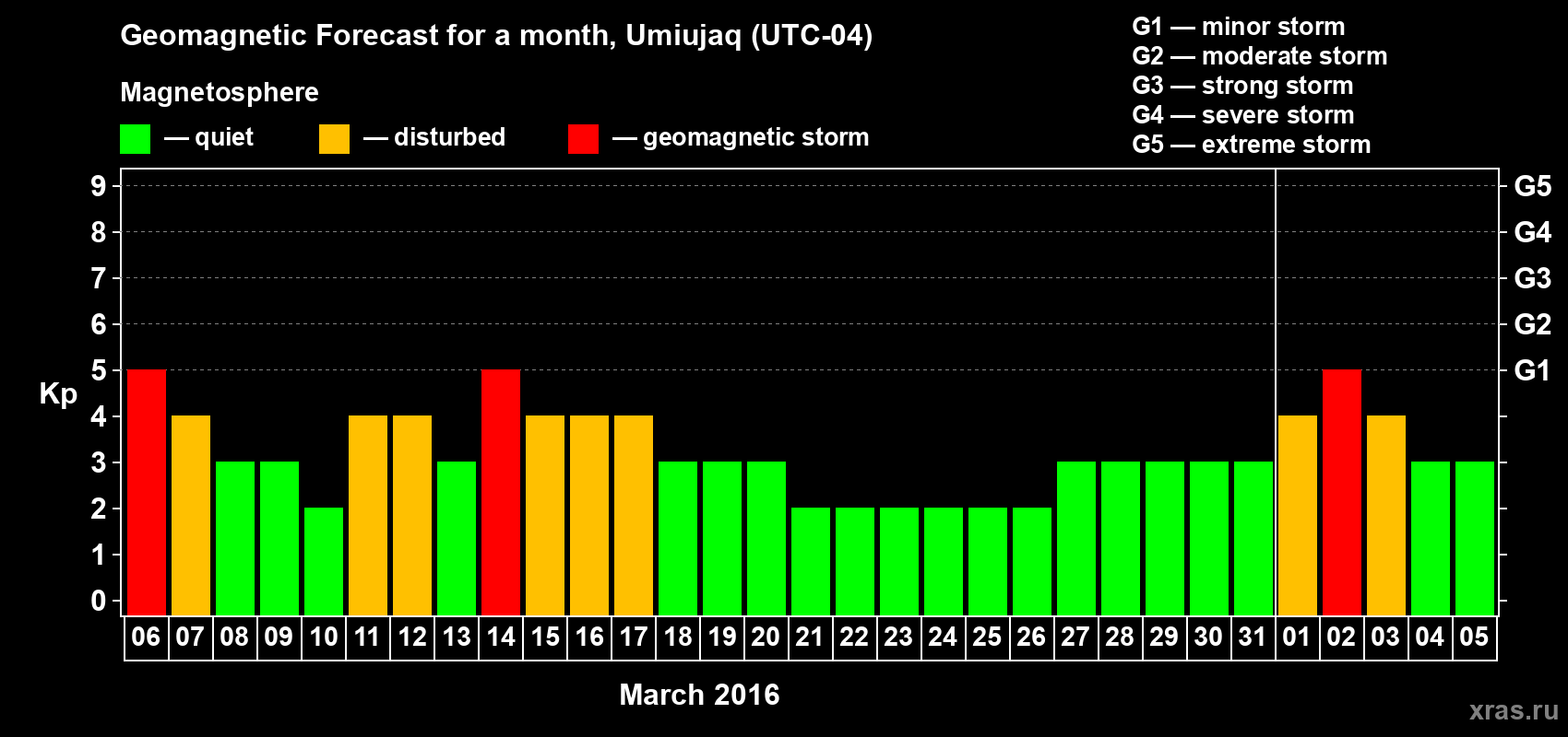 Forecast of the daily maximal value of geomagnetic index&nbsp;Kp for <b>1 month</b> (31 days) <b>from Mar 06, 2016 to Apr 05, 2016</b>