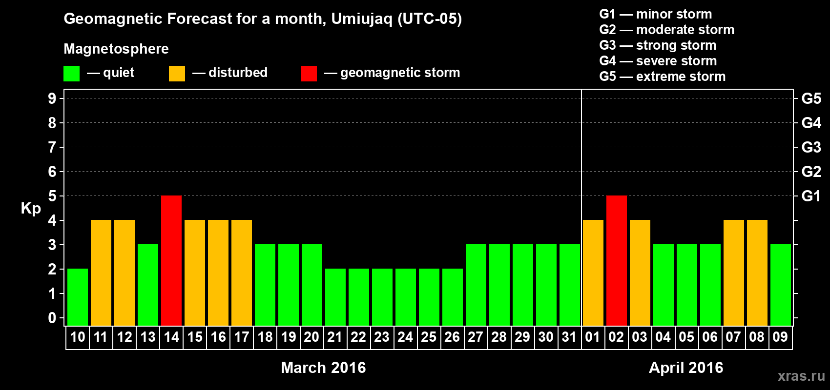 Forecast of the daily maximal value of geomagnetic index Kp for <b>1 month</b> (31 days) <b>from Mar 10, 2016 to Apr 09, 2016</b>