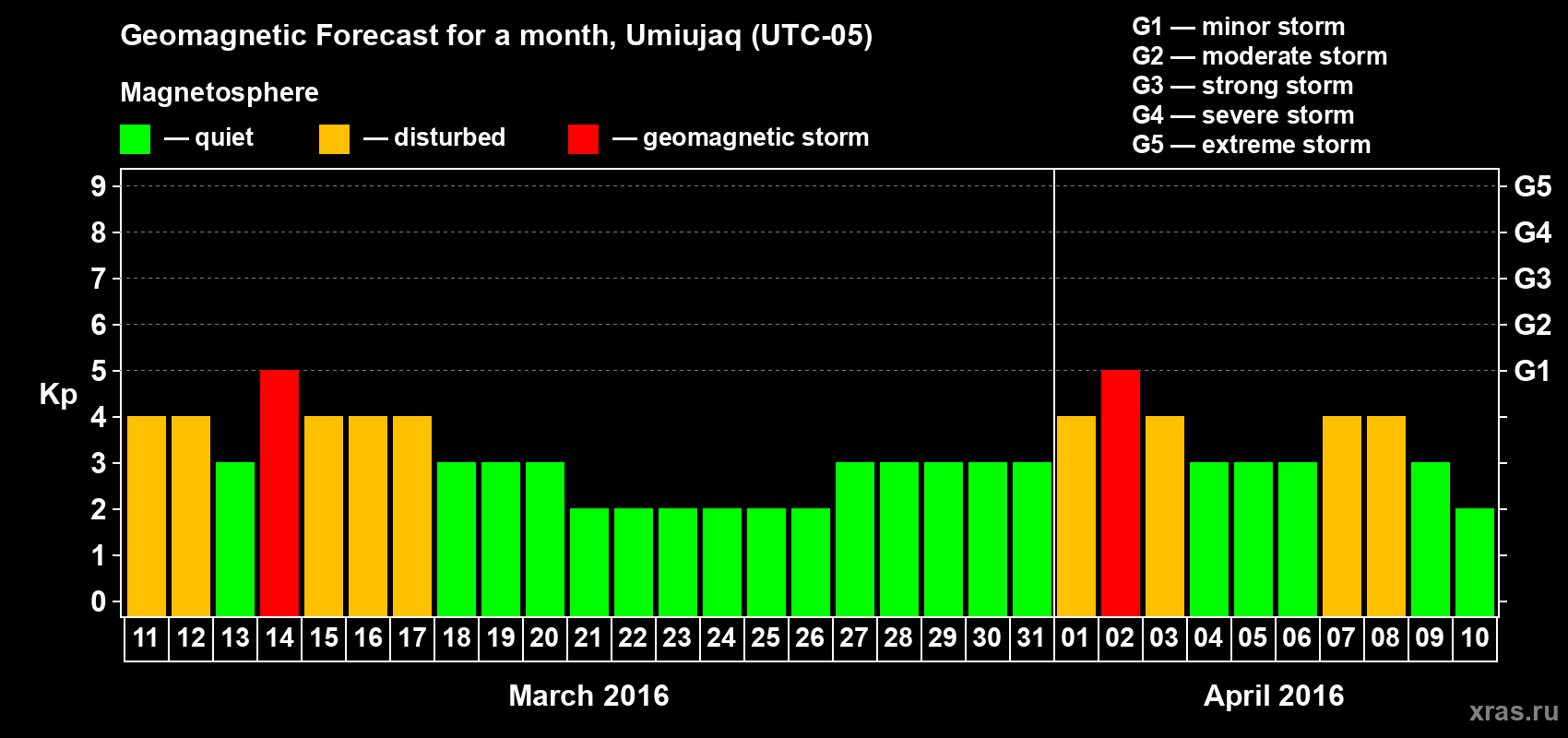 Forecast of the daily maximal value of geomagnetic index Kp for <b>1 month</b> (31 days) <b>from Mar 11, 2016 to Apr 10, 2016</b>