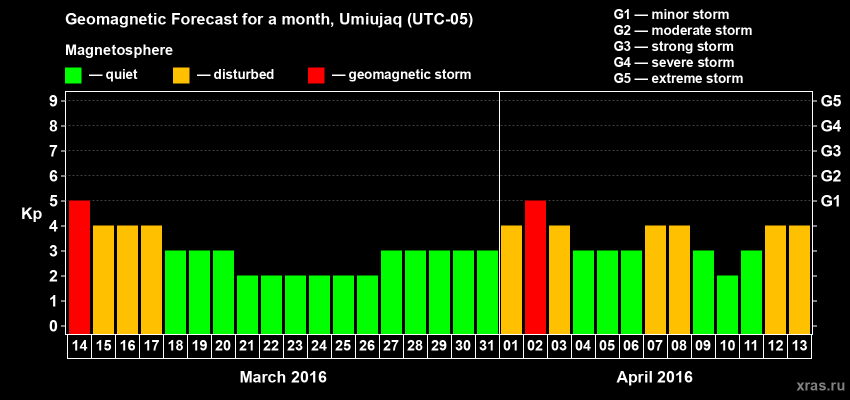 Forecast of the daily maximal value of geomagnetic index Kp for <b>1 month</b> (31 days) <b>from Mar 14, 2016 to Apr 13, 2016</b>