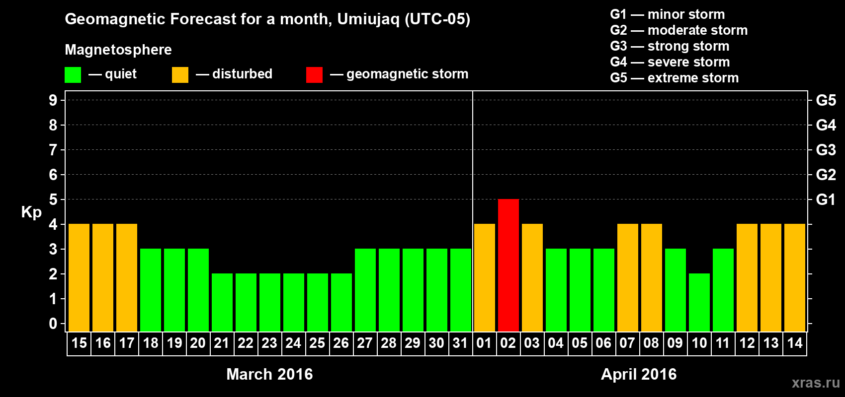 Forecast of the daily maximal value of geomagnetic index Kp for <b>1 month</b> (31 days) <b>from Mar 15, 2016 to Apr 14, 2016</b>