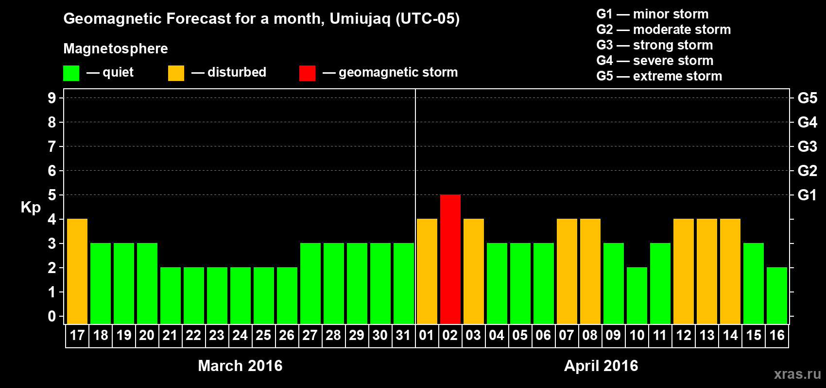 Forecast of the daily maximal value of geomagnetic index Kp for <b>1 month</b> (31 days) <b>from Mar 17, 2016 to Apr 16, 2016</b>