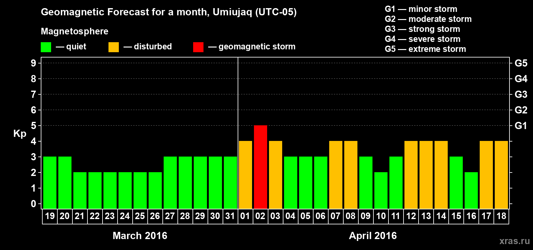 Forecast of the daily maximal value of geomagnetic index Kp for <b>1 month</b> (31 days) <b>from Mar 19, 2016 to Apr 18, 2016</b>